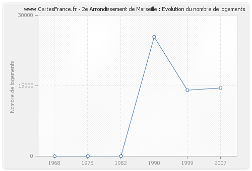 2e Arrondissement de Marseille : Evolution du nombre de logements